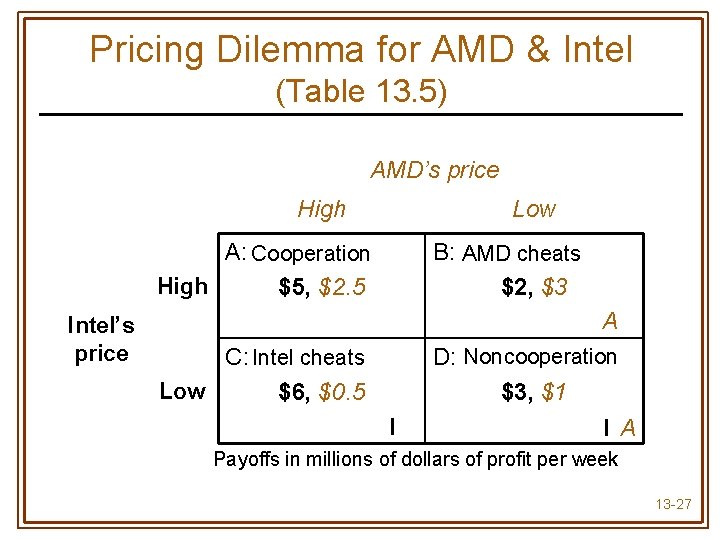 Pricing Dilemma for AMD & Intel (Table 13. 5) AMD’s price High Low A: