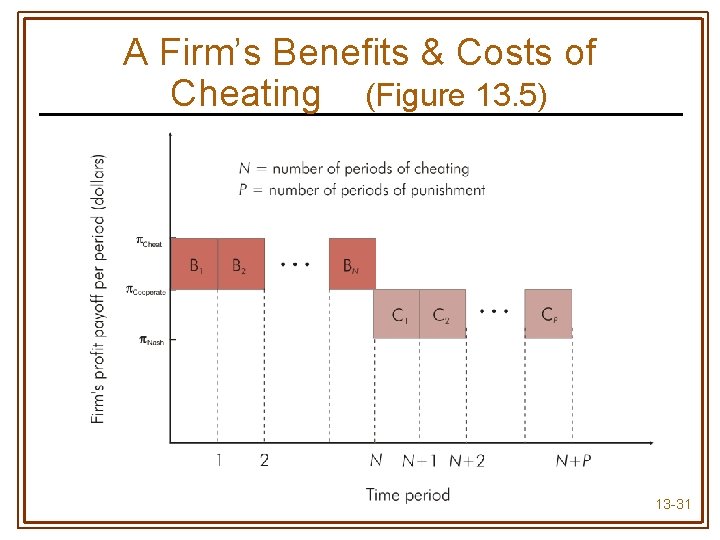 A Firm’s Benefits & Costs of Cheating (Figure 13. 5) 13 -31 