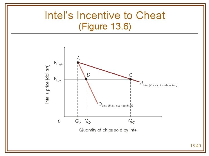 Intel’s Incentive to Cheat (Figure 13. 6) 13 -40 