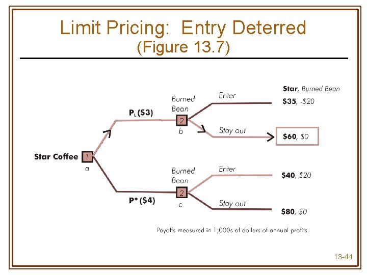 Limit Pricing: Entry Deterred (Figure 13. 7) 13 -44 