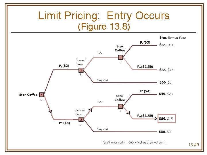 Limit Pricing: Entry Occurs (Figure 13. 8) 13 -45 