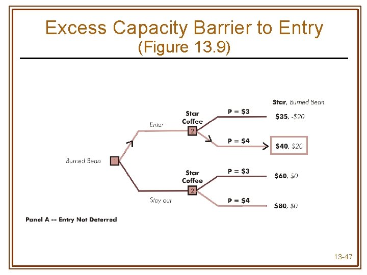 Excess Capacity Barrier to Entry (Figure 13. 9) 13 -47 