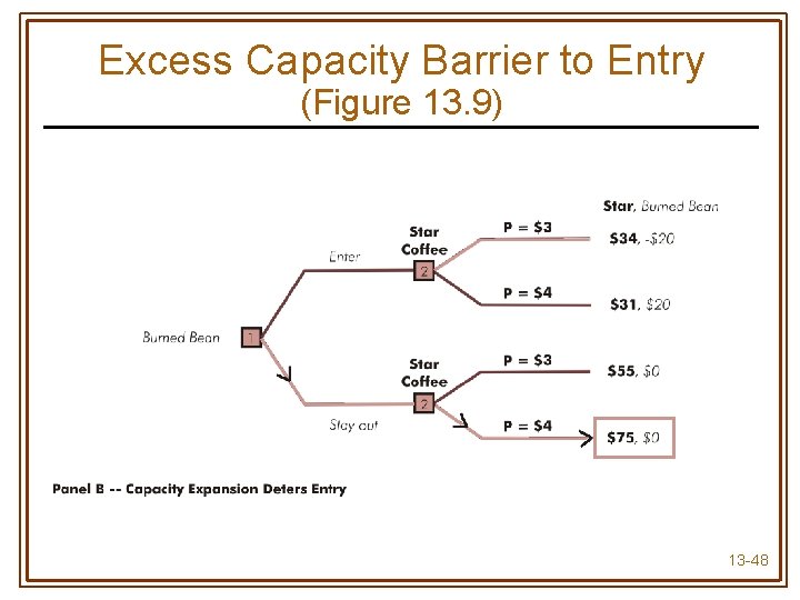 Excess Capacity Barrier to Entry (Figure 13. 9) 13 -48 