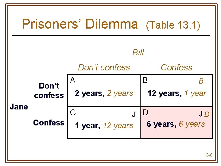 Prisoners’ Dilemma (Table 13. 1) Bill Don’t confess Jane A B 2 years, 2