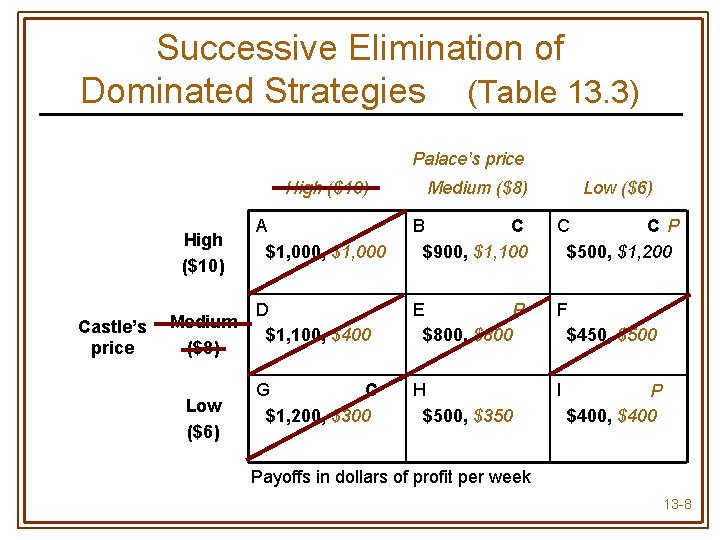 Successive Elimination of Dominated Strategies (Table 13. 3) Palace’s price High ($10) Castle’s price