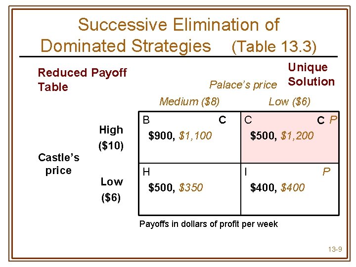 Successive Elimination of Dominated Strategies (Table 13. 3) Unique Palace’s price Solution Reduced Payoff