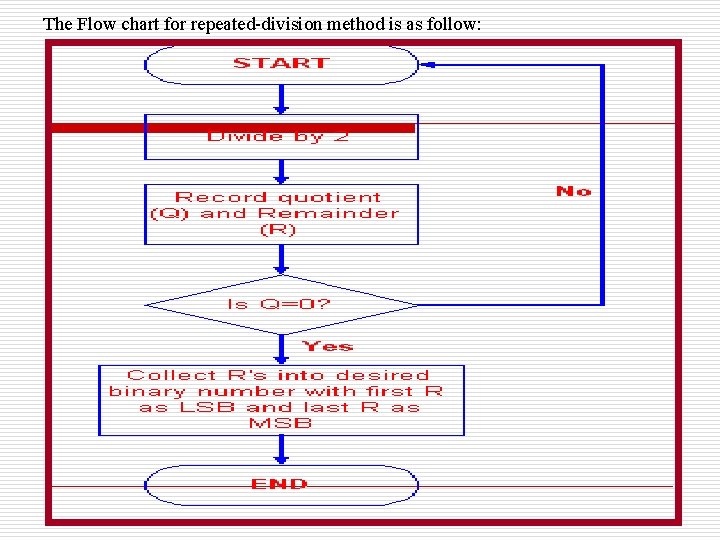 The Flow chart for repeated-division method is as follow: 