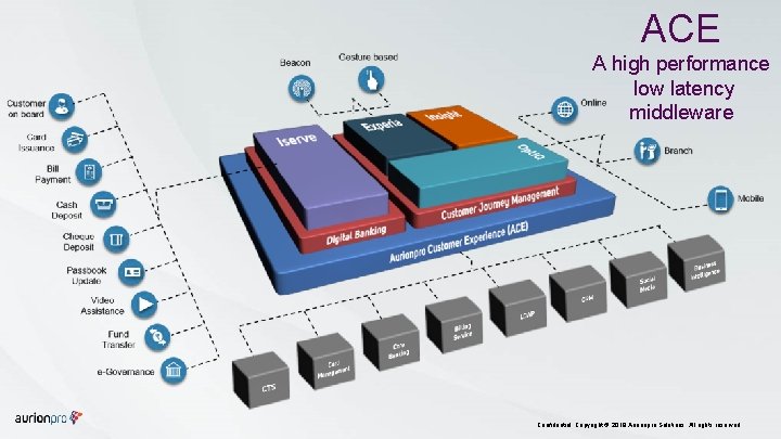 ACE A high performance low latency middleware Confidential. Copyright © 2019 Aurionpro Solutions. All