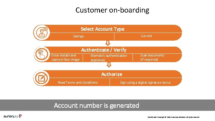 Customer on-boarding Select Account Type Current Savings Authenticate / Verify Enter details and capture Customer on-boarding Select Account Type Current Savings Authenticate / Verify Enter details and capture