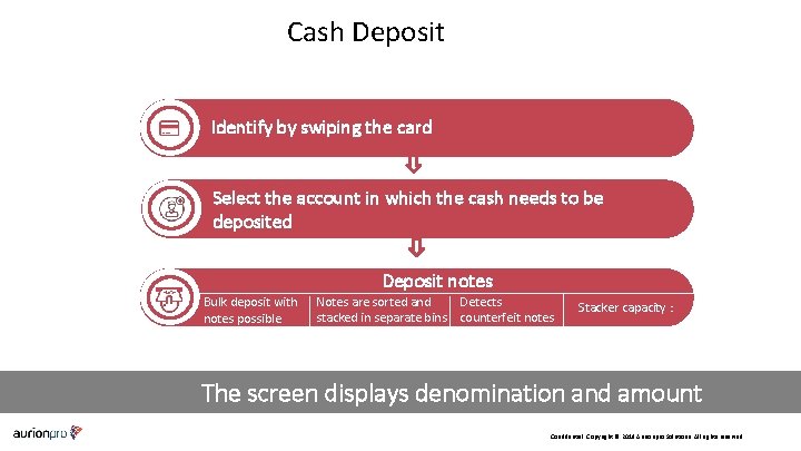 Cash Deposit Identify by swiping the card Authenticate /Select Verifythe account in which the