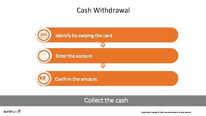 Cash Withdrawal Identify by swiping the card Authenticate / Verify Enter the account Confirm Cash Withdrawal Identify by swiping the card Authenticate / Verify Enter the account Confirm