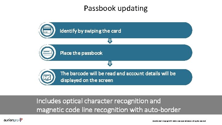 Passbook updating Identify by swiping the card Authenticate / Verify Place the passbook Authorize