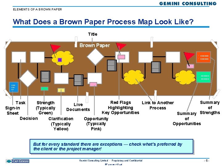 ELEMENTS OF A BROWN PAPER What Does a Brown Paper Process Map Look Like?