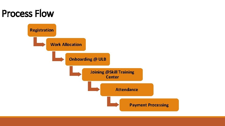 Process Flow Registration Work Allocation Onboarding @ ULB Joining @Skill Training Center Attendance Payment