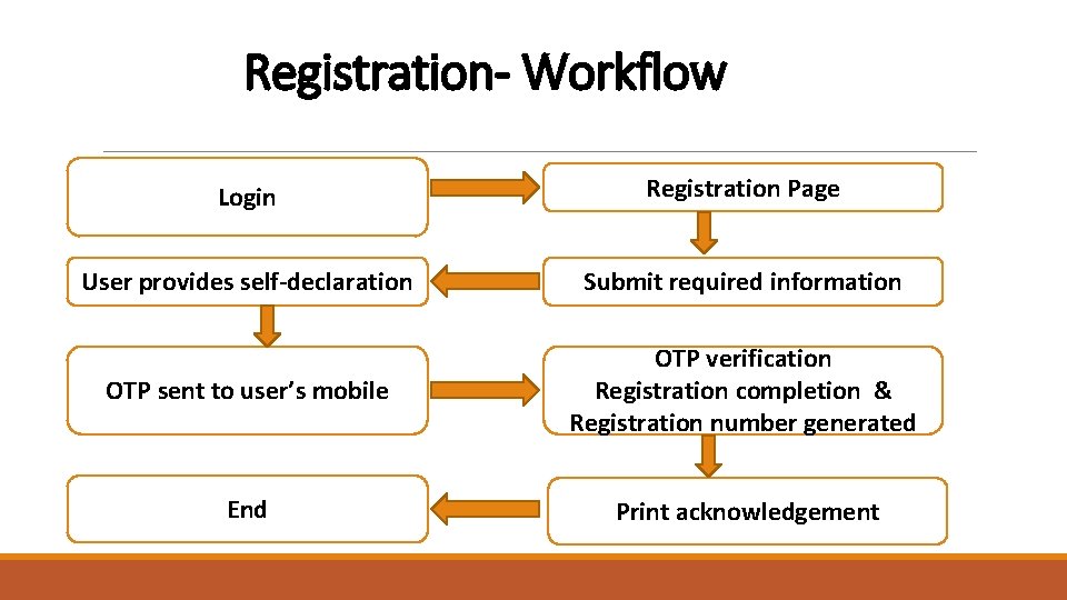 Registration- Workflow Login Registration Page User provides self-declaration Submit required information OTP sent to