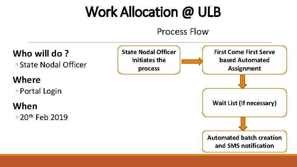 Work Allocation @ ULB Process Flow Who will do ? ◦ State Nodal Officer