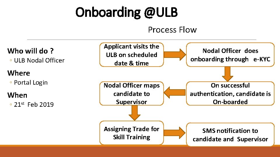 Onboarding @ULB Process Flow Who will do ? ◦ ULB Nodal Officer Applicant visits