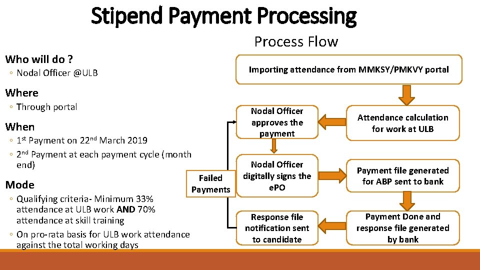 Stipend Payment Processing Process Flow Who will do ? Importing attendance from MMKSY/PMKVY portal