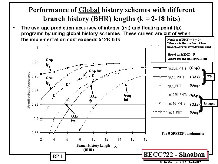 Performance of Global history schemes with different branch history (BHR) lengths (k = 2