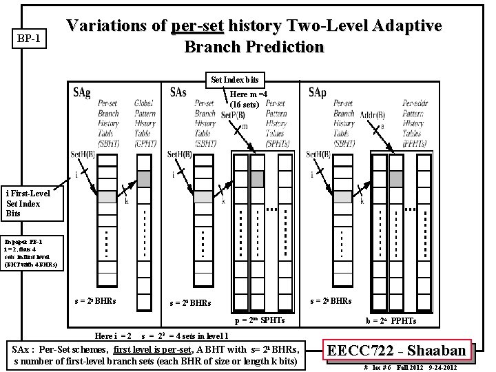 BP-1 Variations of per-set history Two-Level Adaptive Branch Prediction Set Index bits Here m