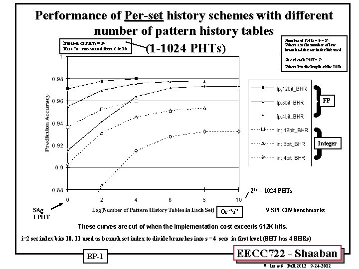 Performance of Per-set history schemes with different number of pattern history tables (1 -1024