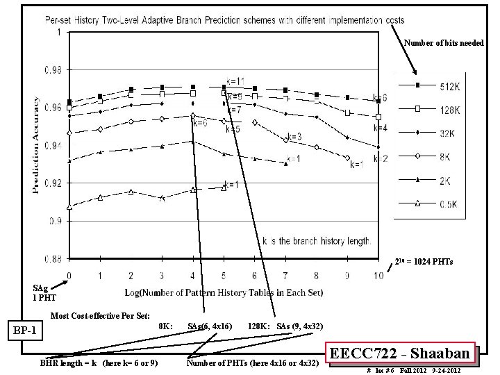 Number of bits needed 210 = 1024 PHTs SAg 1 PHT Most Cost-effective Per