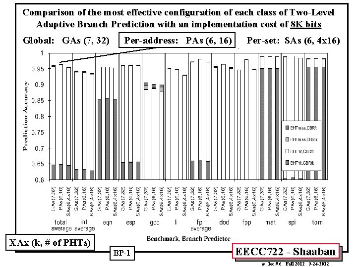 Comparison of the most effective configuration of each class of Two-Level Adaptive Branch Prediction