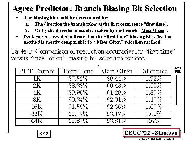 Agree Predictor: Branch Biasing Bit Selection • • The biasing bit could be determined