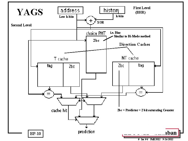 YAGS Second Level First Level (BHR) k-bits Low k-bits XOR i. e. Bias Similar