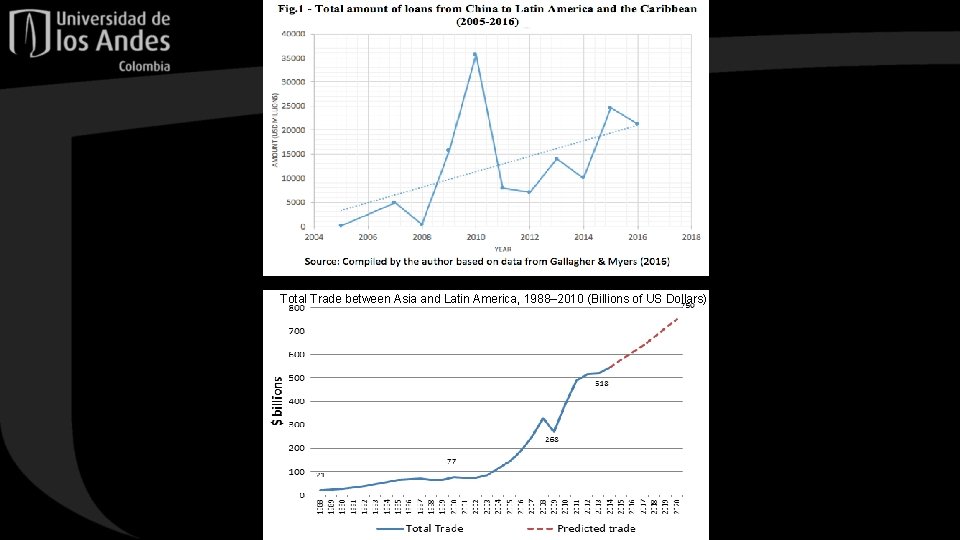 Total Trade between Asia and Latin America, 1988– 2010 (Billions of US Dollars) 12