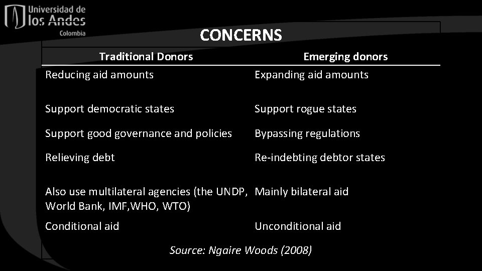 CONCERNS Traditional Donors Emerging donors Reducing aid amounts Expanding aid amounts Support democratic states