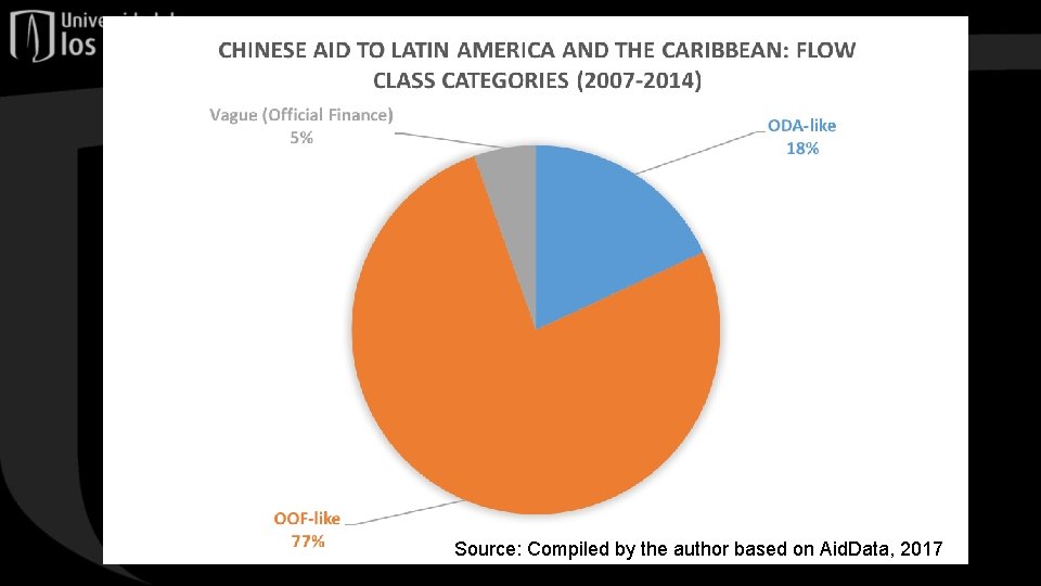 Source: Compiled by the author based on Aid. Data, 2017 