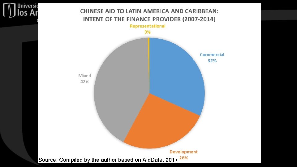 Source: Compiled by the author based on Aid. Data, 2017 