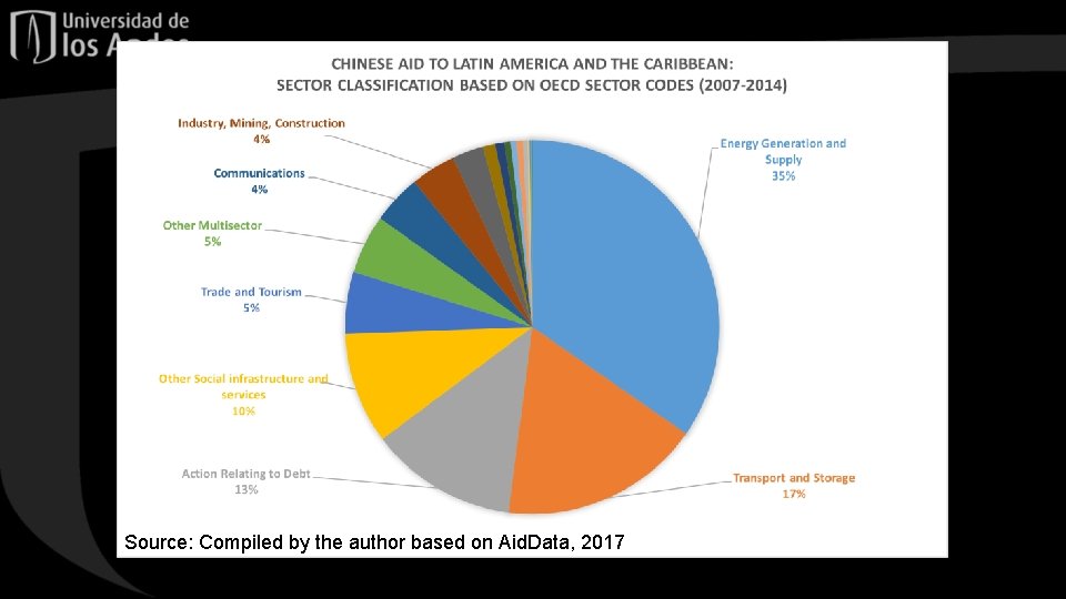 Source: Compiled by the author based on Aid. Data, 2017 