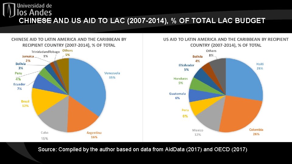 CHINESE AND US AID TO LAC (2007 -2014), % OF TOTAL LAC BUDGET Source: