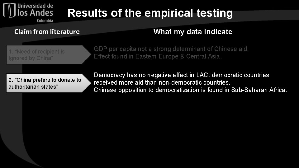 Results of the empirical testing Claim from literature What my data indicate 1. “Need