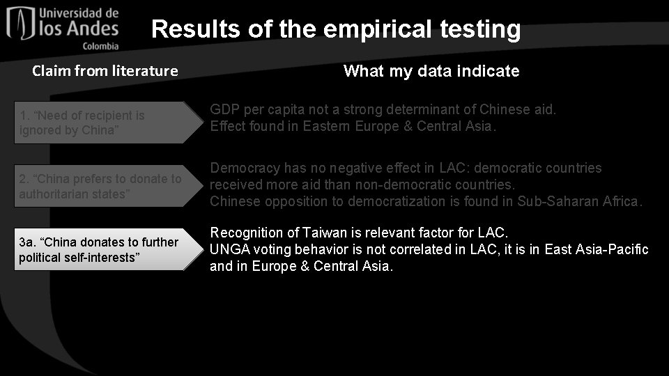 Results of the empirical testing Claim from literature What my data indicate 1. “Need