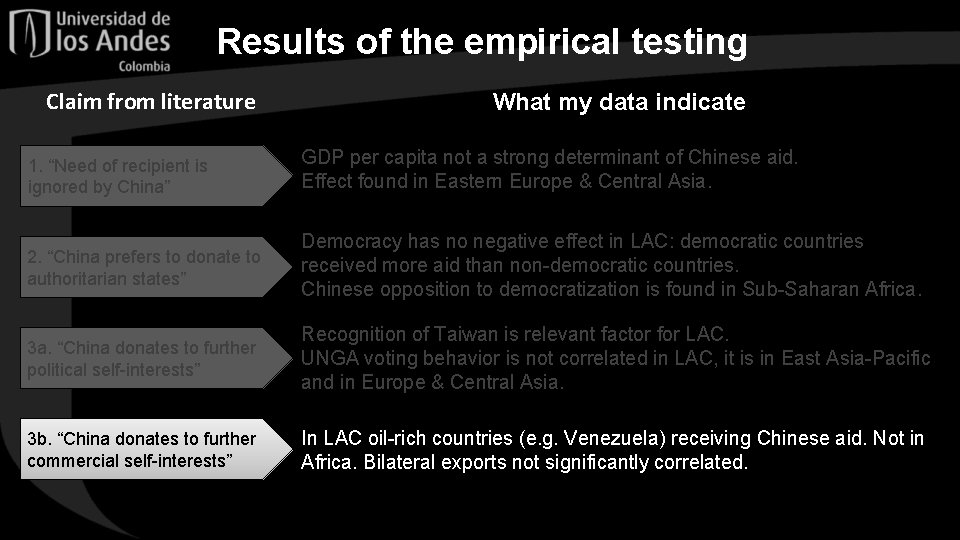 Results of the empirical testing Claim from literature What my data indicate 1. “Need