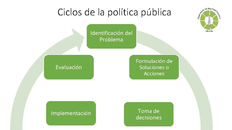 Ciclos de la política pública Identificación del Problema Evaluación Implementación Formulación de Soluciones o