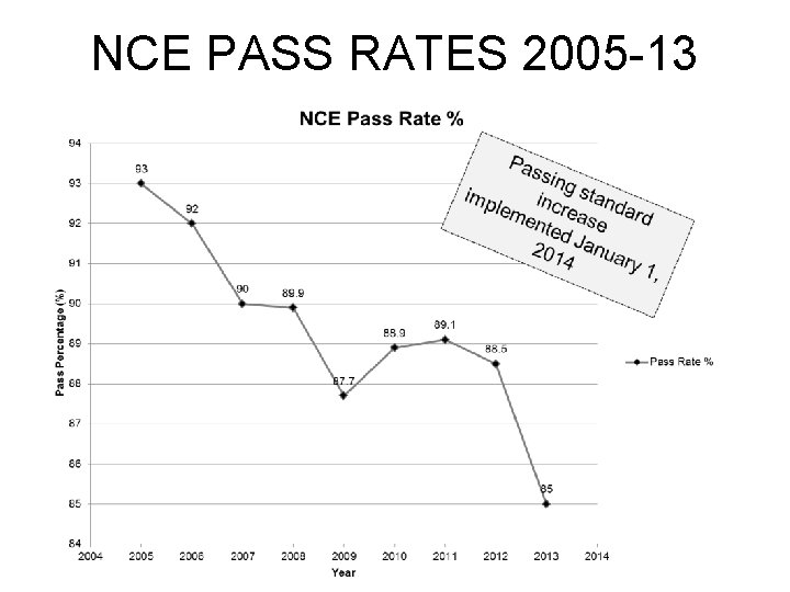 NCE PASS RATES 2005 -13 