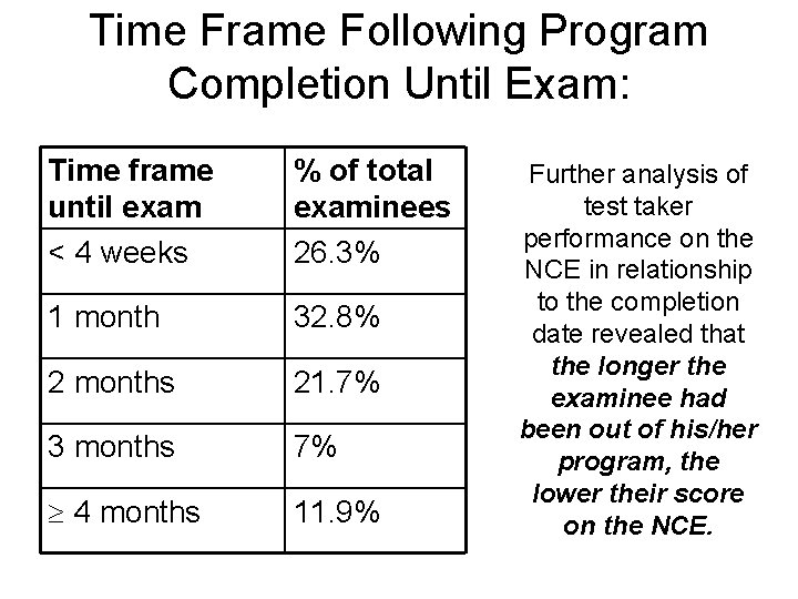 Time Frame Following Program Completion Until Exam: Time frame until exam < 4 weeks