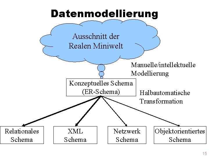 Datenmodellierung Ausschnitt der Realen Miniwelt Manuelle/intellektuelle Modellierung Konzeptuelles Schema (ER-Schema) Halbautomatische Transformation Relationales Schema