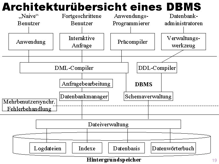 Architekturübersicht eines DBMS „Naive“ Benutzer Anwendung Fortgeschrittene Benutzer Anwendungs. Programmierer Datenbankadministratoren Interaktive Anfrage Präcompiler