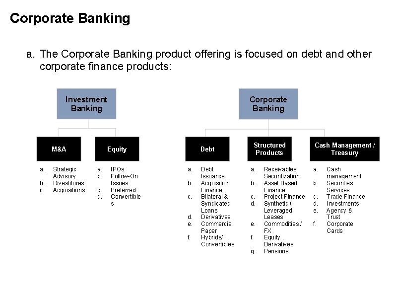 Corporate Banking a. The Corporate Banking product offering is focused on debt and other