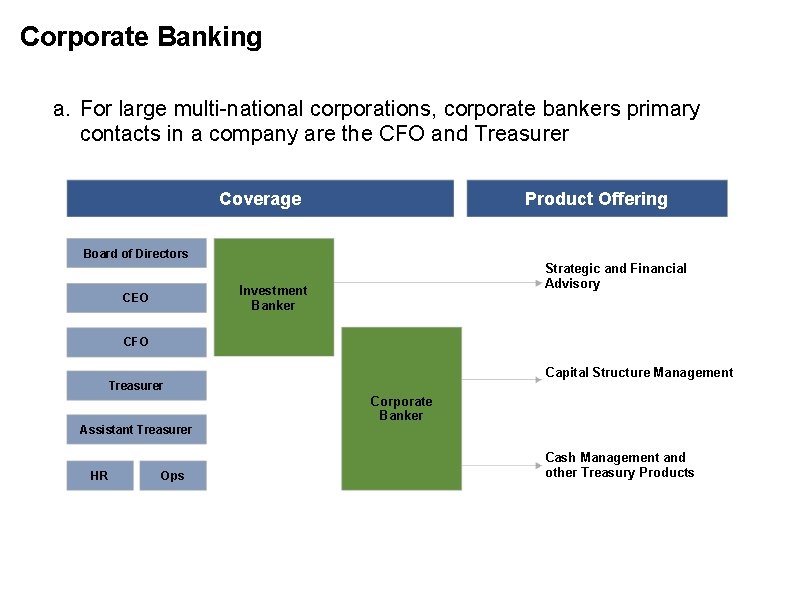 Corporate Banking a. For large multi-national corporations, corporate bankers primary contacts in a company