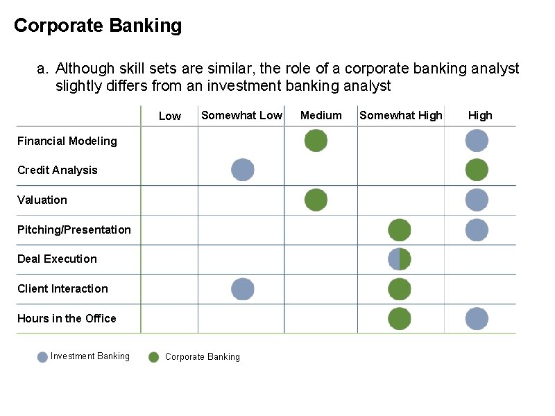 Corporate Banking a. Although skill sets are similar, the role of a corporate banking