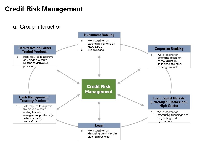 Credit Risk Management a. Group Interaction Investment Banking a. Derivatives and other Traded Products