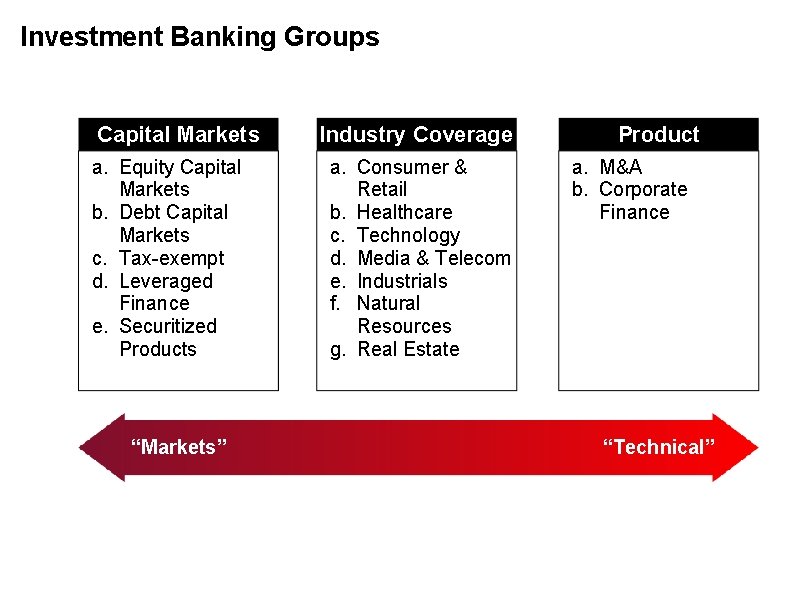 Investment Banking Groups Capital Markets a. Equity Capital Markets b. Debt Capital Markets c.