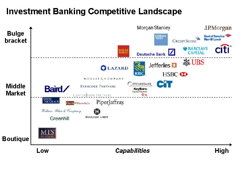 Investment Banking Competitive Landscape Bulge bracket Middle Market Boutique Low Capabilities High 