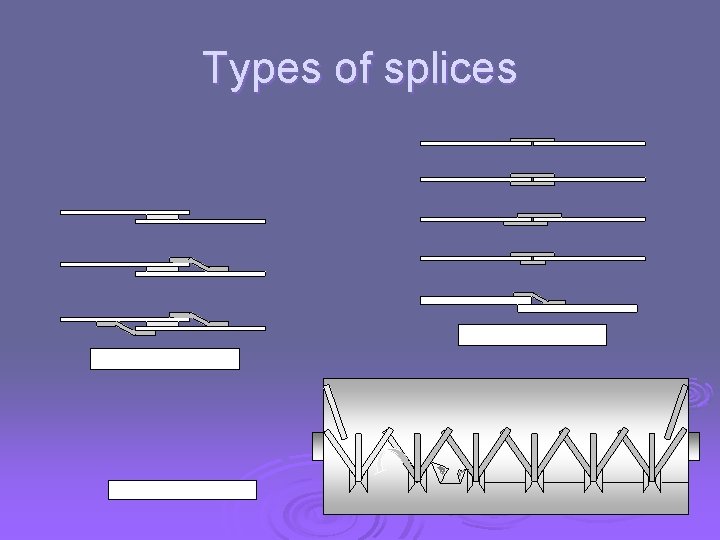 Types of splices Butt splices Overlap splices Flying splice 